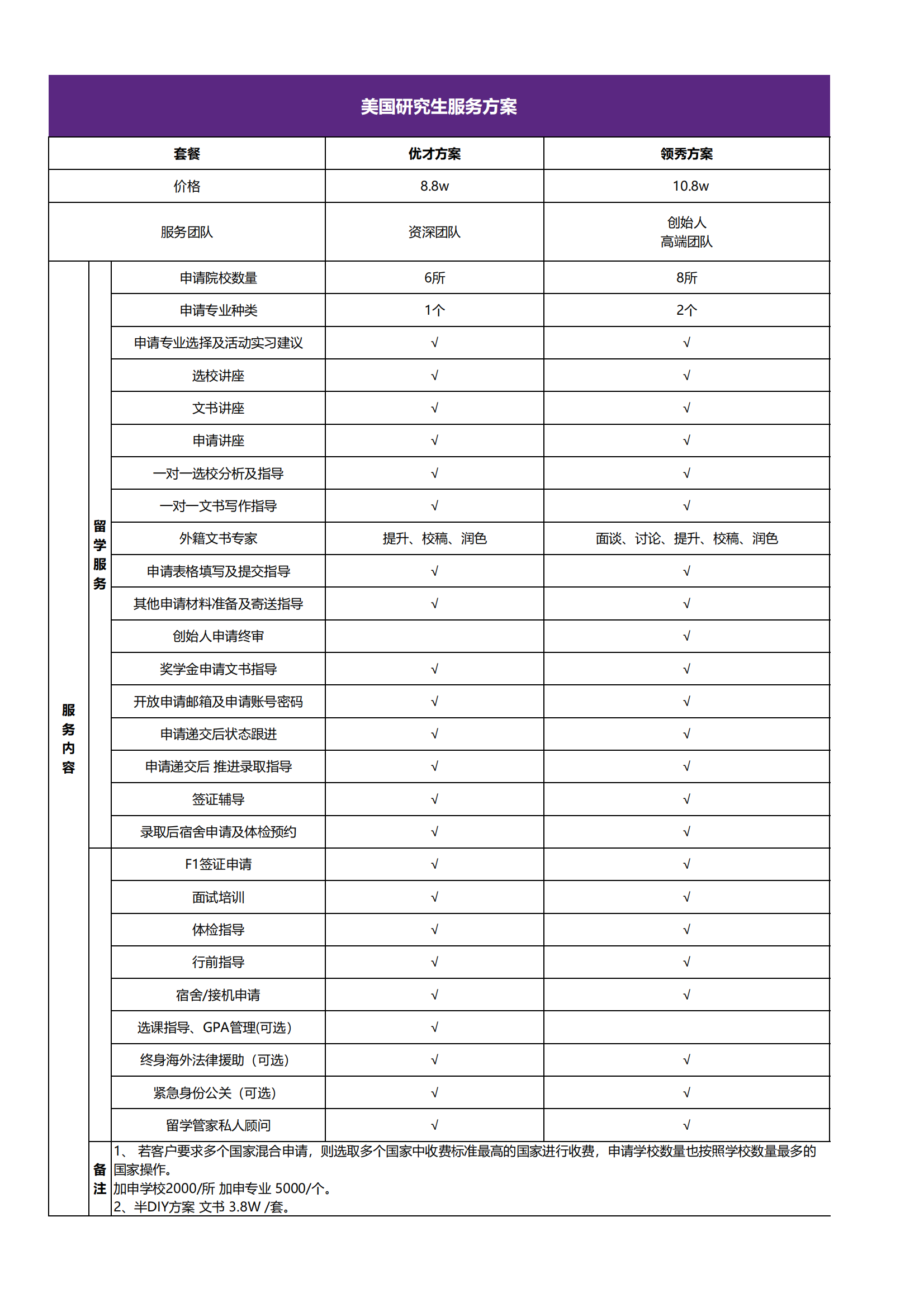 常规留学申请服务(图12)