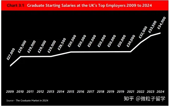 24年英国毕业生就业报告公布|来看看百强雇主最认可哪些院校(图1)